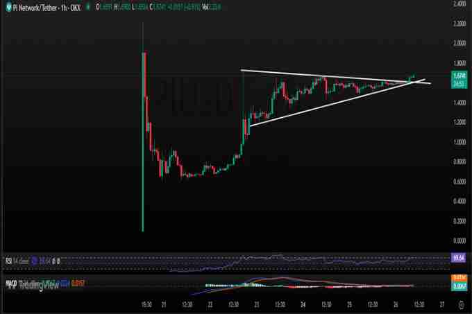 PI 价格预测：PI 币能涨到多高？